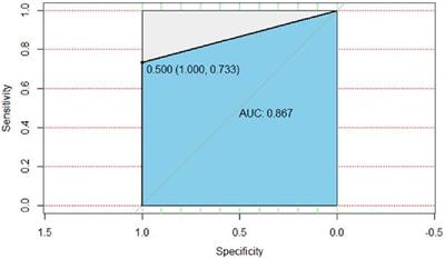 Establishment of a malignancy and benignancy prediction model of sub-centimeter pulmonary ground-glass nodules based on the inflammation-cancer transformation theory